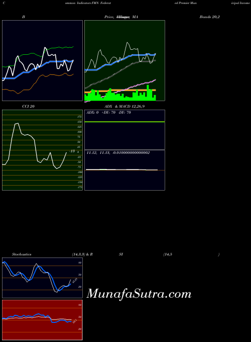Federated Premier indicators chart 