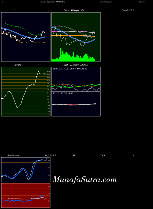 USA Farmers National Banc Corp. FMNB All indicator, Farmers National Banc Corp. FMNB indicators All technical analysis, Farmers National Banc Corp. FMNB indicators All free charts, Farmers National Banc Corp. FMNB indicators All historical values USA