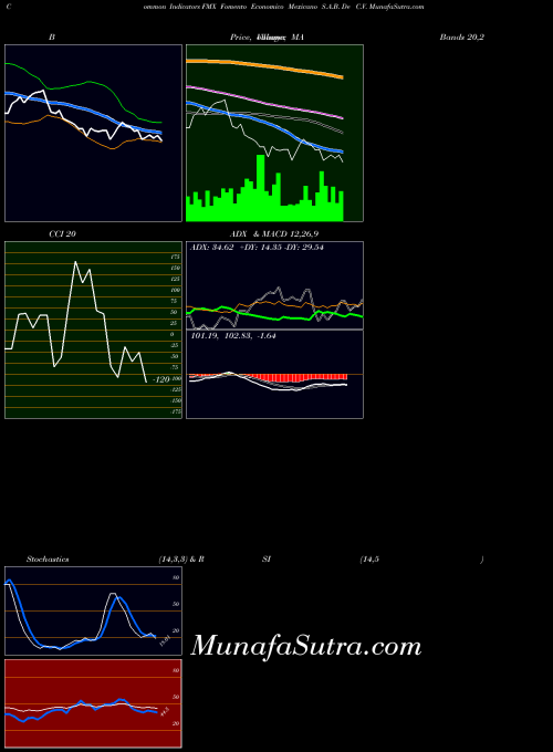 Fomento Economico indicators chart 