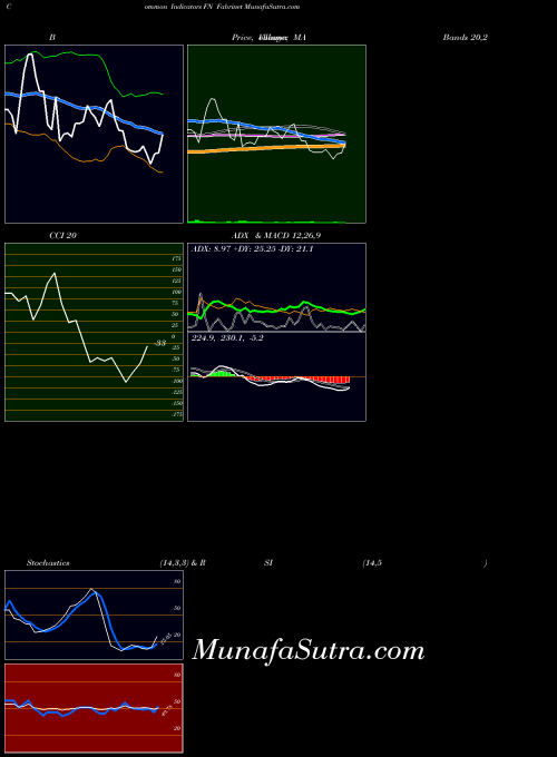 USA Fabrinet FN All indicator, Fabrinet FN indicators All technical analysis, Fabrinet FN indicators All free charts, Fabrinet FN indicators All historical values USA