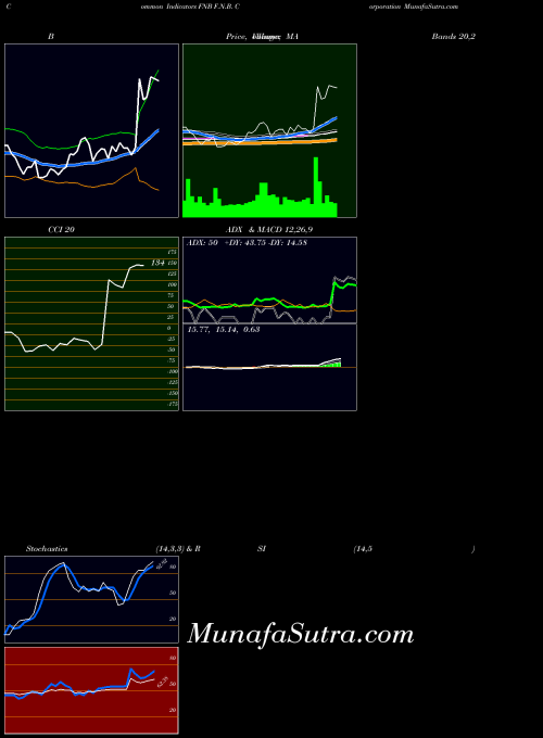 USA F.N.B. Corporation FNB PriceVolume indicator, F.N.B. Corporation FNB indicators PriceVolume technical analysis, F.N.B. Corporation FNB indicators PriceVolume free charts, F.N.B. Corporation FNB indicators PriceVolume historical values USA