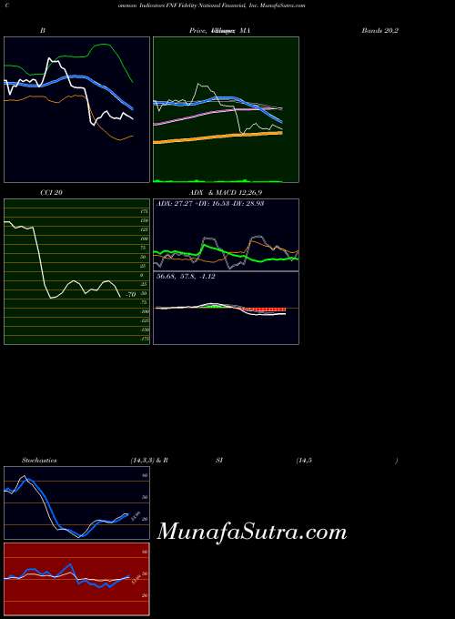 Fidelity National indicators chart 