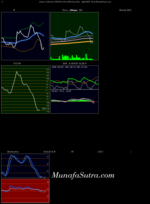 First Trust indicators chart 