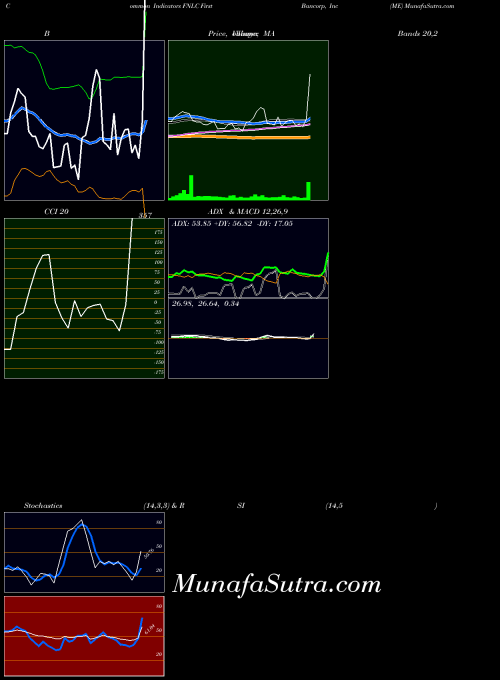 First Bancorp indicators chart 