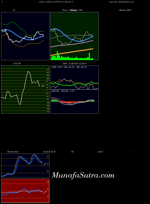USA Franco-Nevada Corporation FNV All indicator, Franco-Nevada Corporation FNV indicators All technical analysis, Franco-Nevada Corporation FNV indicators All free charts, Franco-Nevada Corporation FNV indicators All historical values USA
