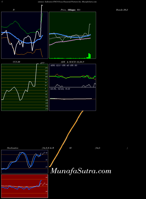 USA Focus Financial Partners Inc. FOCS All indicator, Focus Financial Partners Inc. FOCS indicators All technical analysis, Focus Financial Partners Inc. FOCS indicators All free charts, Focus Financial Partners Inc. FOCS indicators All historical values USA