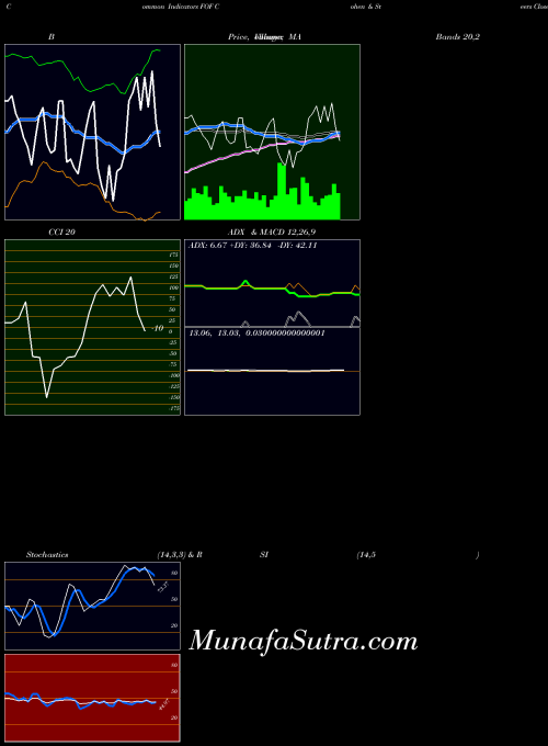 Cohen Steers indicators chart 