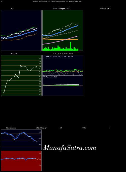 Amicus Therapeutics indicators chart 