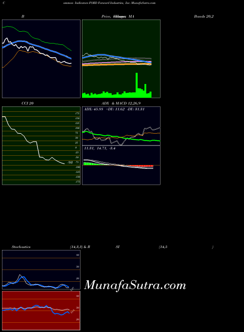 USA Forward Industries, Inc. FORD MA indicator, Forward Industries, Inc. FORD indicators MA technical analysis, Forward Industries, Inc. FORD indicators MA free charts, Forward Industries, Inc. FORD indicators MA historical values USA