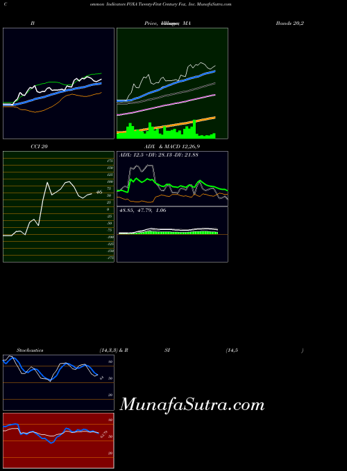 Twenty First indicators chart 