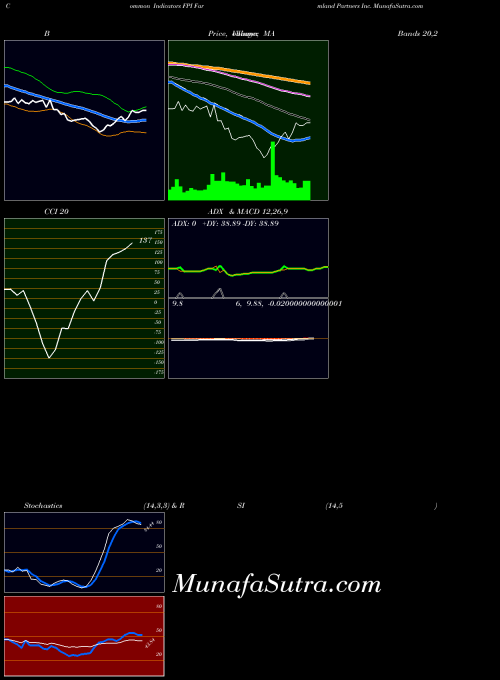 Farmland Partners indicators chart 