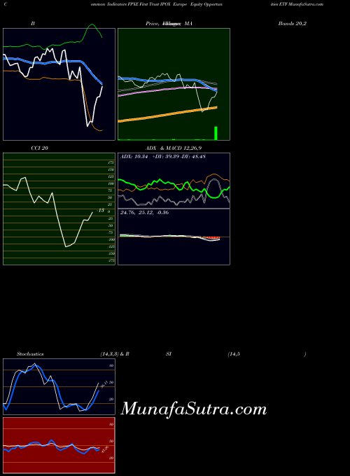 USA First Trust IPOX Europe Equity Opportunities ETF FPXE CCI indicator, First Trust IPOX Europe Equity Opportunities ETF FPXE indicators CCI technical analysis, First Trust IPOX Europe Equity Opportunities ETF FPXE indicators CCI free charts, First Trust IPOX Europe Equity Opportunities ETF FPXE indicators CCI historical values USA