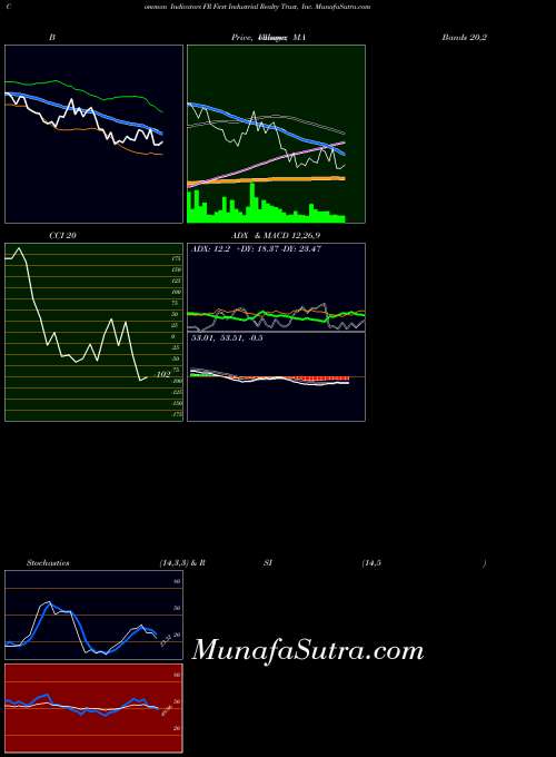 First Industrial indicators chart 