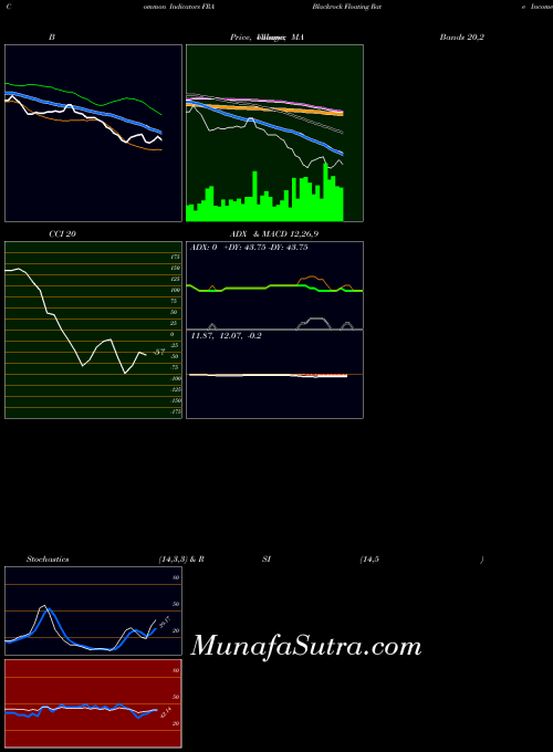 Blackrock Floating indicators chart 
