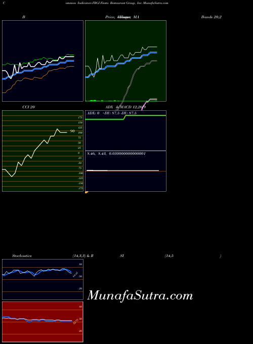 USA Fiesta Restaurant Group, Inc. FRGI All indicator, Fiesta Restaurant Group, Inc. FRGI indicators All technical analysis, Fiesta Restaurant Group, Inc. FRGI indicators All free charts, Fiesta Restaurant Group, Inc. FRGI indicators All historical values USA