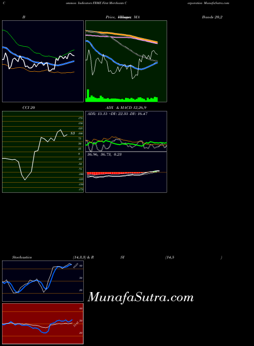 USA First Merchants Corporation FRME All indicator, First Merchants Corporation FRME indicators All technical analysis, First Merchants Corporation FRME indicators All free charts, First Merchants Corporation FRME indicators All historical values USA
