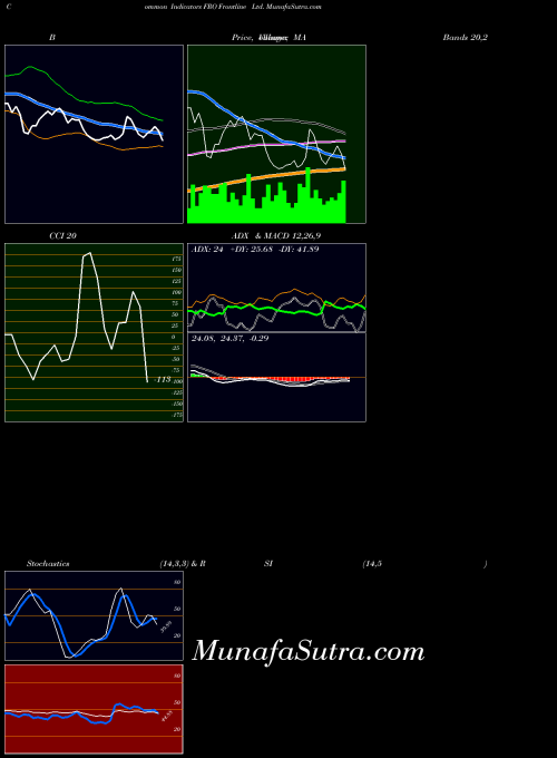 USA Frontline Ltd. FRO ADX indicator, Frontline Ltd. FRO indicators ADX technical analysis, Frontline Ltd. FRO indicators ADX free charts, Frontline Ltd. FRO indicators ADX historical values USA