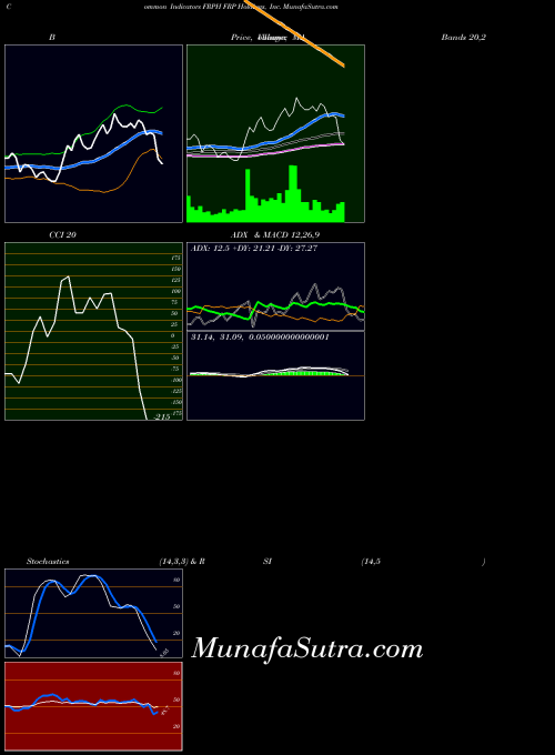 Frp Holdings indicators chart 