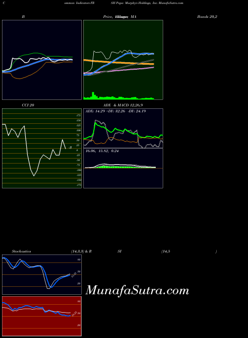 Papa Murphy indicators chart 