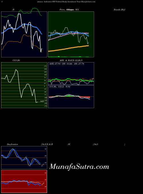 Federal Realty indicators chart 