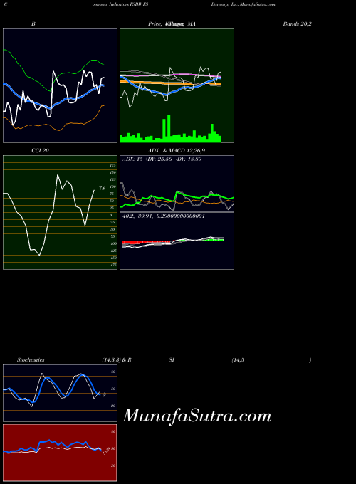 Fs Bancorp indicators chart 