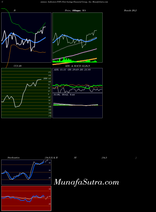 USA First Savings Financial Group, Inc. FSFG All indicator, First Savings Financial Group, Inc. FSFG indicators All technical analysis, First Savings Financial Group, Inc. FSFG indicators All free charts, First Savings Financial Group, Inc. FSFG indicators All historical values USA