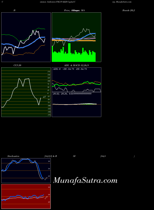 USA FS KKR Capital Corp. FSK CCI indicator, FS KKR Capital Corp. FSK indicators CCI technical analysis, FS KKR Capital Corp. FSK indicators CCI free charts, FS KKR Capital Corp. FSK indicators CCI historical values USA