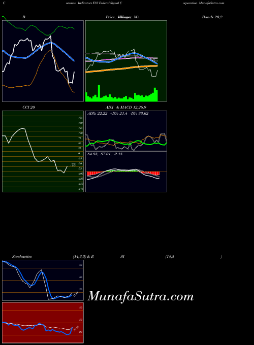 USA Federal Signal Corporation FSS All indicator, Federal Signal Corporation FSS indicators All technical analysis, Federal Signal Corporation FSS indicators All free charts, Federal Signal Corporation FSS indicators All historical values USA