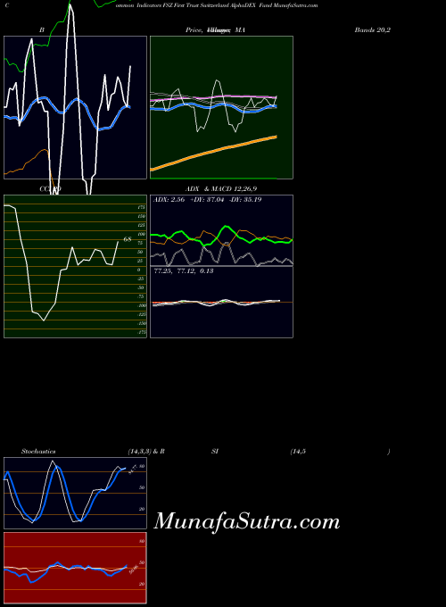 First Trust indicators chart 