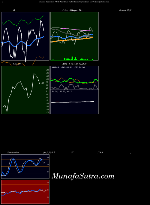 First Trust indicators chart 