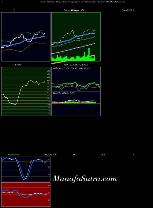 Fortress Transportation indicators chart 