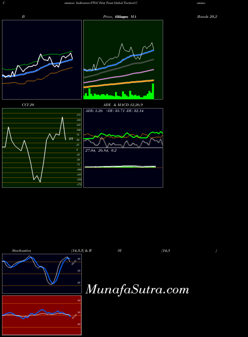 USA First Trust Global Tactical Commodity Strategy Fund FTGC All indicator, First Trust Global Tactical Commodity Strategy Fund FTGC indicators All technical analysis, First Trust Global Tactical Commodity Strategy Fund FTGC indicators All free charts, First Trust Global Tactical Commodity Strategy Fund FTGC indicators All historical values USA