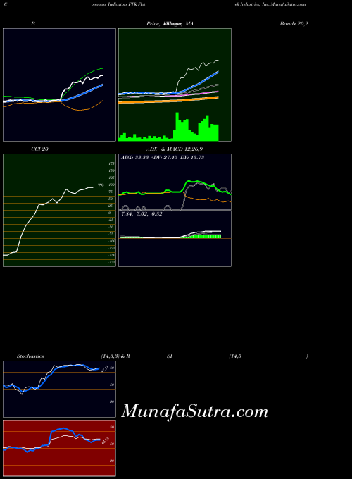 Flotek Industries indicators chart 