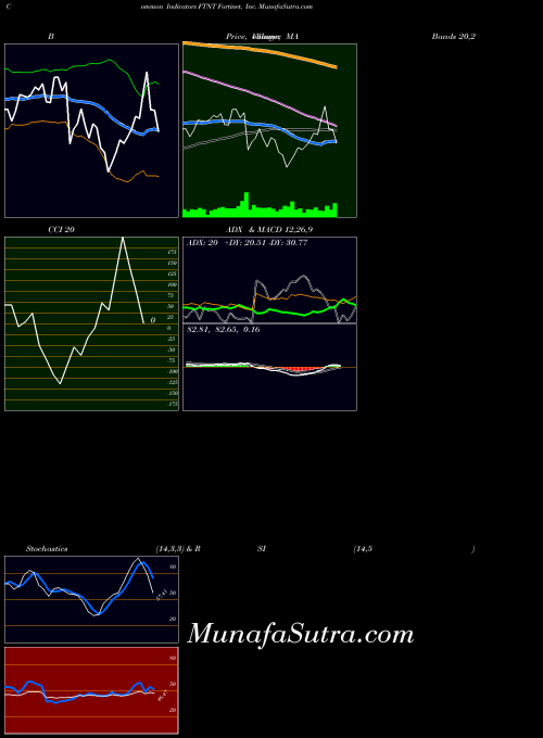 USA Fortinet, Inc. FTNT CCI indicator, Fortinet, Inc. FTNT indicators CCI technical analysis, Fortinet, Inc. FTNT indicators CCI free charts, Fortinet, Inc. FTNT indicators CCI historical values USA