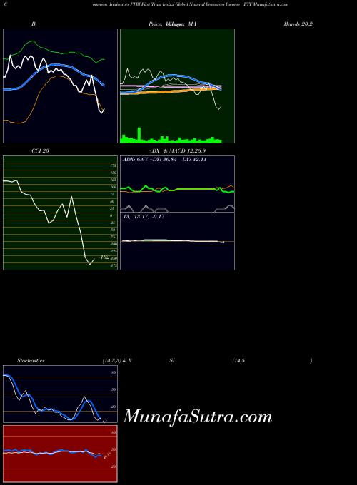 First Trust indicators chart 