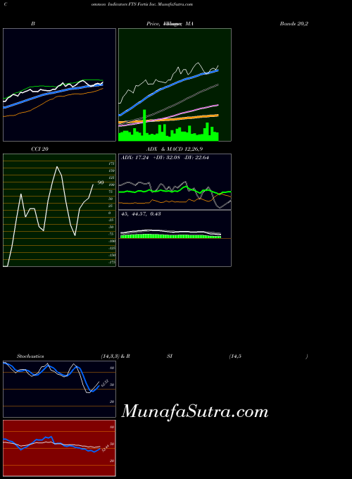 USA Fortis Inc. FTS BollingerBands indicator, Fortis Inc. FTS indicators BollingerBands technical analysis, Fortis Inc. FTS indicators BollingerBands free charts, Fortis Inc. FTS indicators BollingerBands historical values USA