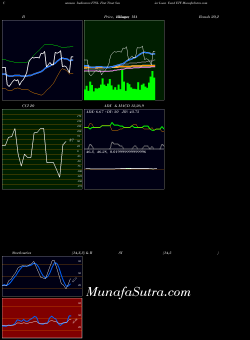 USA First Trust Senior Loan Fund ETF FTSL BollingerBands indicator, First Trust Senior Loan Fund ETF FTSL indicators BollingerBands technical analysis, First Trust Senior Loan Fund ETF FTSL indicators BollingerBands free charts, First Trust Senior Loan Fund ETF FTSL indicators BollingerBands historical values USA
