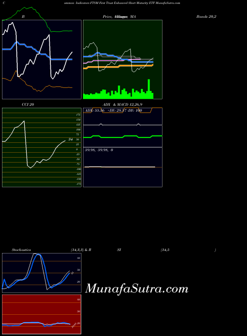 First Trust indicators chart 