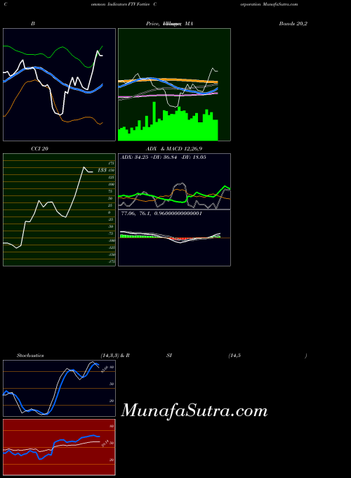 USA Fortive Corporation FTV All indicator, Fortive Corporation FTV indicators All technical analysis, Fortive Corporation FTV indicators All free charts, Fortive Corporation FTV indicators All historical values USA