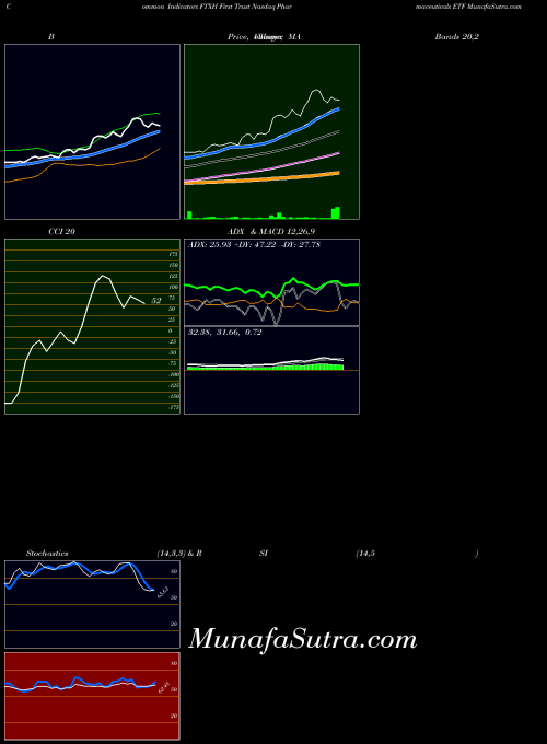 First Trust indicators chart 