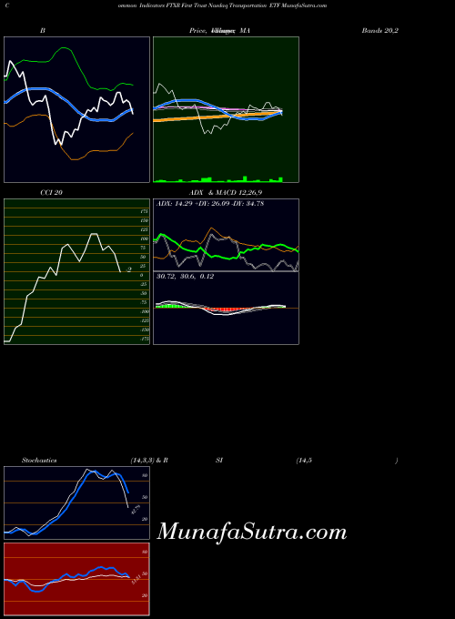 USA First Trust Nasdaq Transportation ETF FTXR All indicator, First Trust Nasdaq Transportation ETF FTXR indicators All technical analysis, First Trust Nasdaq Transportation ETF FTXR indicators All free charts, First Trust Nasdaq Transportation ETF FTXR indicators All historical values USA