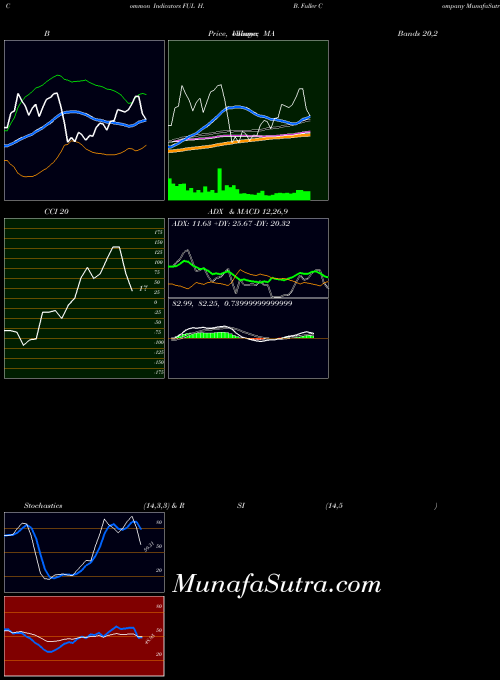 H B indicators chart 