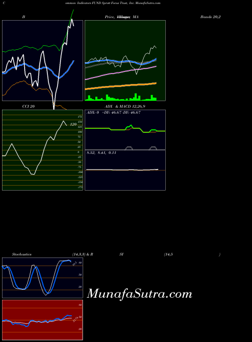 USA Sprott Focus Trust, Inc. FUND All indicator, Sprott Focus Trust, Inc. FUND indicators All technical analysis, Sprott Focus Trust, Inc. FUND indicators All free charts, Sprott Focus Trust, Inc. FUND indicators All historical values USA