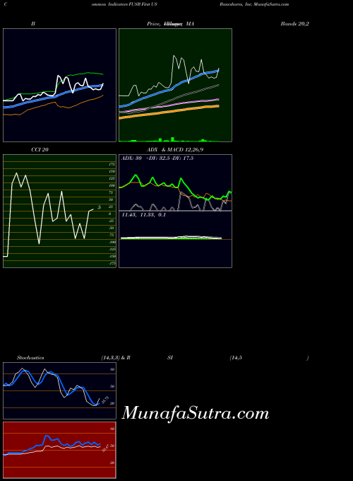 USA First US Bancshares, Inc. FUSB MACD indicator, First US Bancshares, Inc. FUSB indicators MACD technical analysis, First US Bancshares, Inc. FUSB indicators MACD free charts, First US Bancshares, Inc. FUSB indicators MACD historical values USA