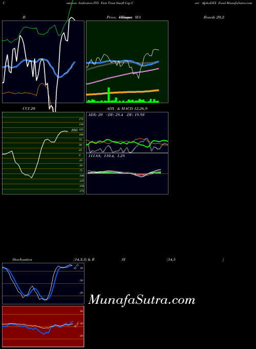 USA First Trust Small Cap Core AlphaDEX Fund FYX All indicator, First Trust Small Cap Core AlphaDEX Fund FYX indicators All technical analysis, First Trust Small Cap Core AlphaDEX Fund FYX indicators All free charts, First Trust Small Cap Core AlphaDEX Fund FYX indicators All historical values USA