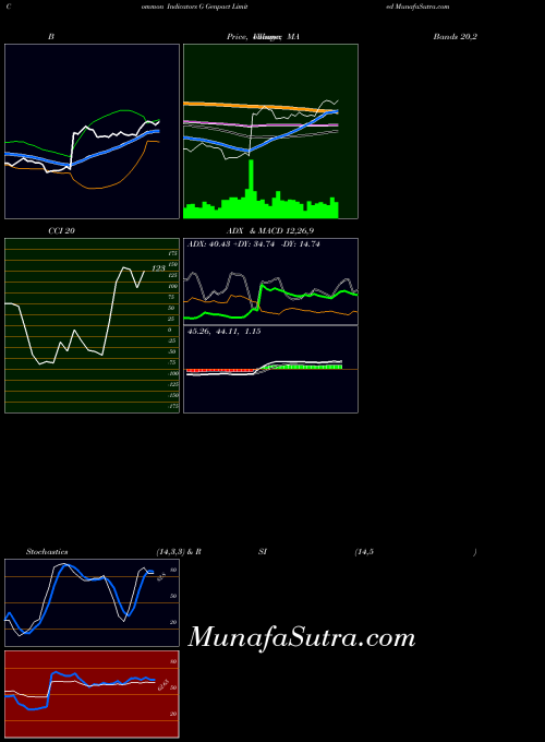 USA Genpact Limited G All indicator, Genpact Limited G indicators All technical analysis, Genpact Limited G indicators All free charts, Genpact Limited G indicators All historical values USA
