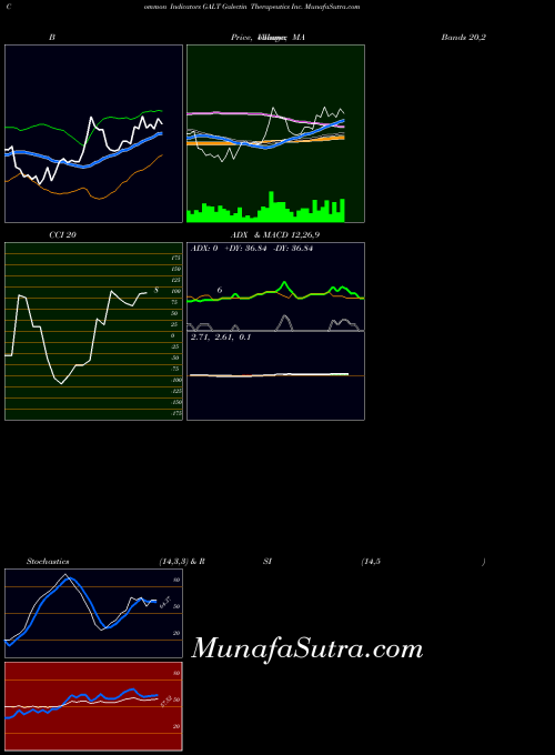 USA Galectin Therapeutics Inc. GALT PriceVolume indicator, Galectin Therapeutics Inc. GALT indicators PriceVolume technical analysis, Galectin Therapeutics Inc. GALT indicators PriceVolume free charts, Galectin Therapeutics Inc. GALT indicators PriceVolume historical values USA