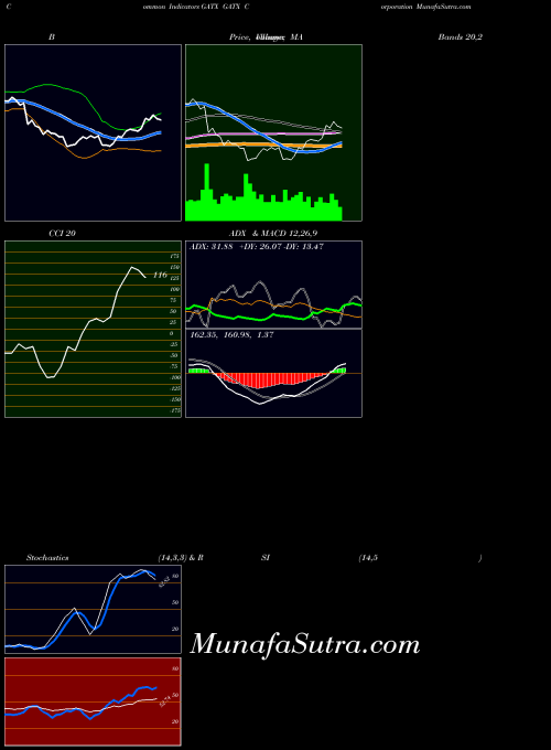USA GATX Corporation GATX All indicator, GATX Corporation GATX indicators All technical analysis, GATX Corporation GATX indicators All free charts, GATX Corporation GATX indicators All historical values USA