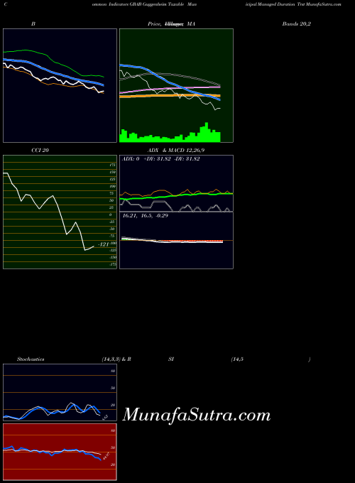 USA Guggenheim Taxable Municipal Managed Duration Trst GBAB RSI indicator, Guggenheim Taxable Municipal Managed Duration Trst GBAB indicators RSI technical analysis, Guggenheim Taxable Municipal Managed Duration Trst GBAB indicators RSI free charts, Guggenheim Taxable Municipal Managed Duration Trst GBAB indicators RSI historical values USA