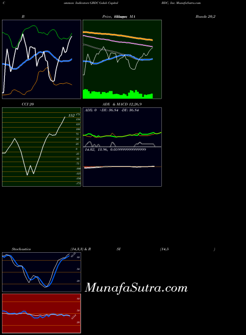USA Golub Capital BDC, Inc. GBDC All indicator, Golub Capital BDC, Inc. GBDC indicators All technical analysis, Golub Capital BDC, Inc. GBDC indicators All free charts, Golub Capital BDC, Inc. GBDC indicators All historical values USA